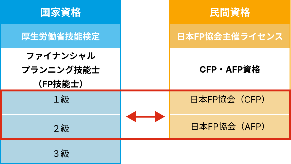 主なFP資格：図